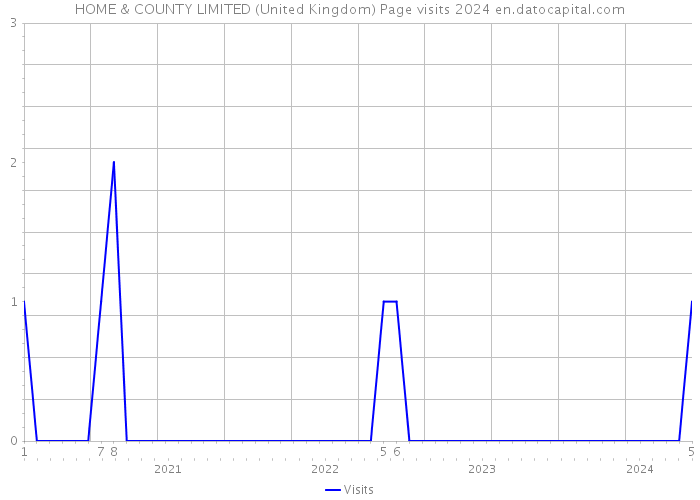 HOME & COUNTY LIMITED (United Kingdom) Page visits 2024 