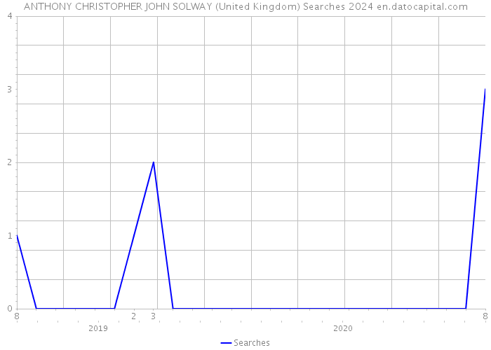 ANTHONY CHRISTOPHER JOHN SOLWAY (United Kingdom) Searches 2024 