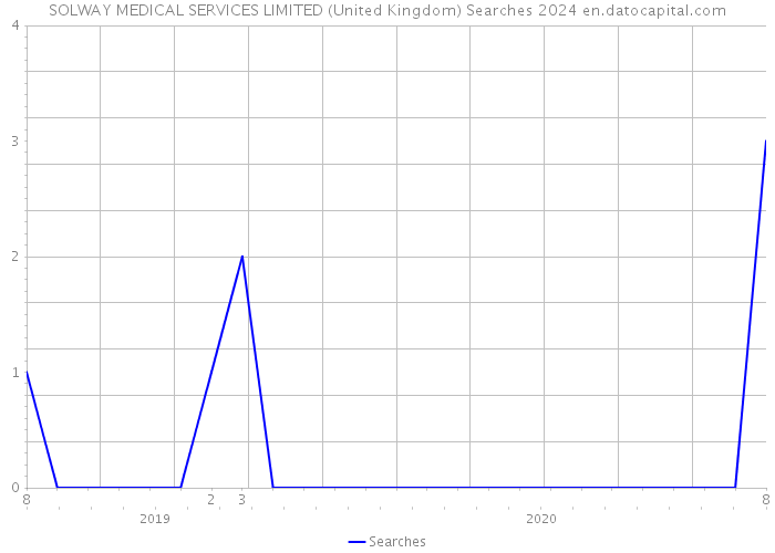 SOLWAY MEDICAL SERVICES LIMITED (United Kingdom) Searches 2024 
