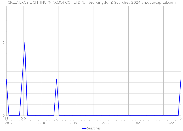 GREENERGY LIGHTING (NINGBO) CO., LTD (United Kingdom) Searches 2024 