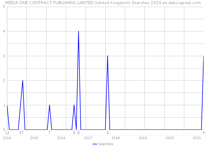 MEDIA ONE CONTRACT PUBLISHING LIMITED (United Kingdom) Searches 2024 