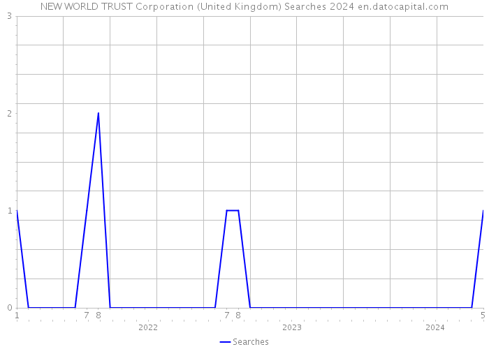 NEW WORLD TRUST Corporation (United Kingdom) Searches 2024 
