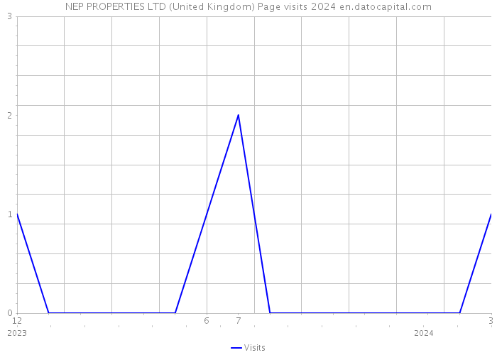 NEP PROPERTIES LTD (United Kingdom) Page visits 2024 