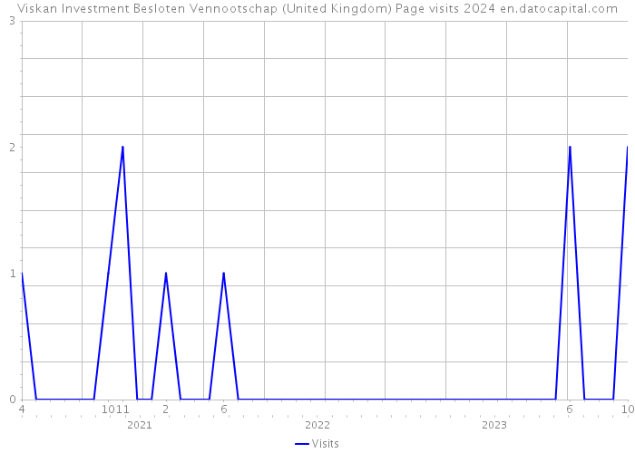 Viskan Investment Besloten Vennootschap (United Kingdom) Page visits 2024 