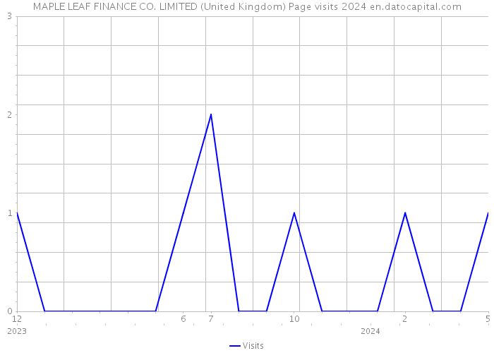 MAPLE LEAF FINANCE CO. LIMITED (United Kingdom) Page visits 2024 