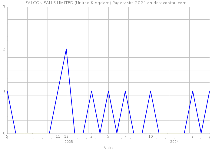 FALCON FALLS LIMITED (United Kingdom) Page visits 2024 