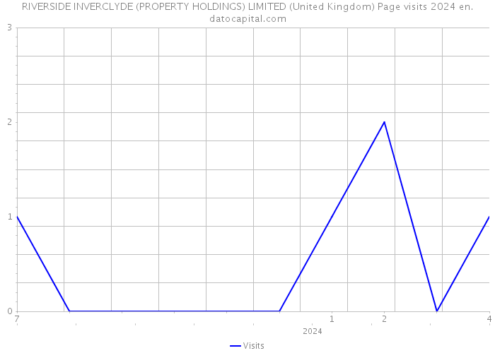 RIVERSIDE INVERCLYDE (PROPERTY HOLDINGS) LIMITED (United Kingdom) Page visits 2024 
