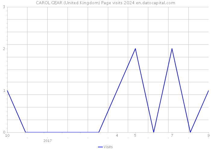 CAROL GEAR (United Kingdom) Page visits 2024 