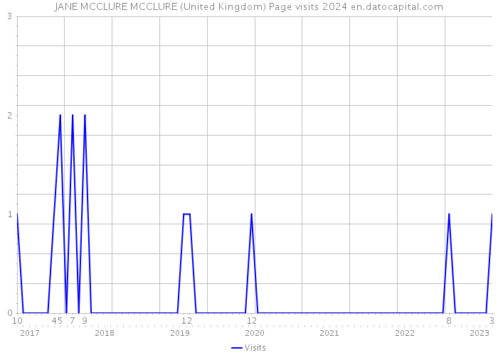 JANE MCCLURE MCCLURE (United Kingdom) Page visits 2024 