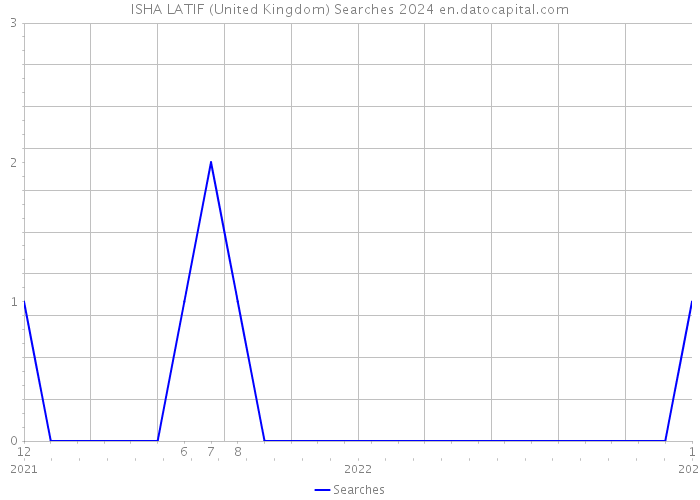 ISHA LATIF (United Kingdom) Searches 2024 