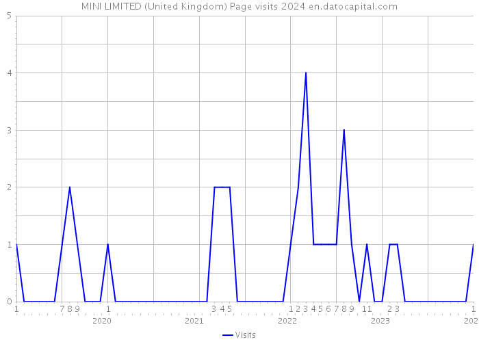 MINI LIMITED (United Kingdom) Page visits 2024 