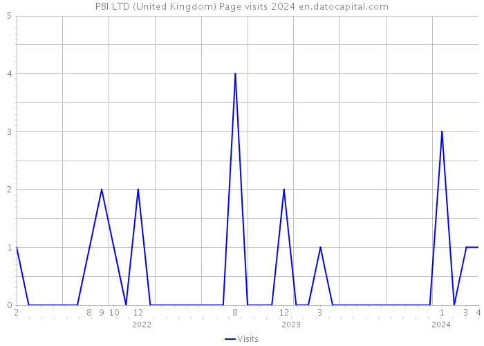 PBI LTD (United Kingdom) Page visits 2024 