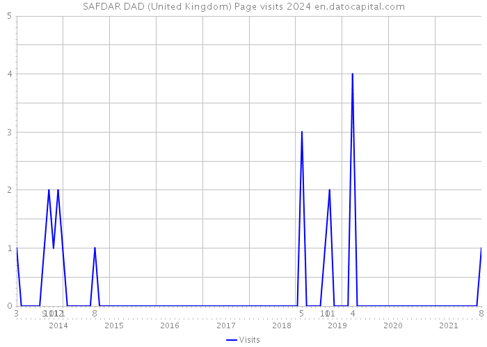 SAFDAR DAD (United Kingdom) Page visits 2024 