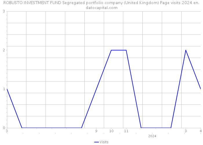 ROBUSTO INVESTMENT FUND Segregated portfolio company (United Kingdom) Page visits 2024 