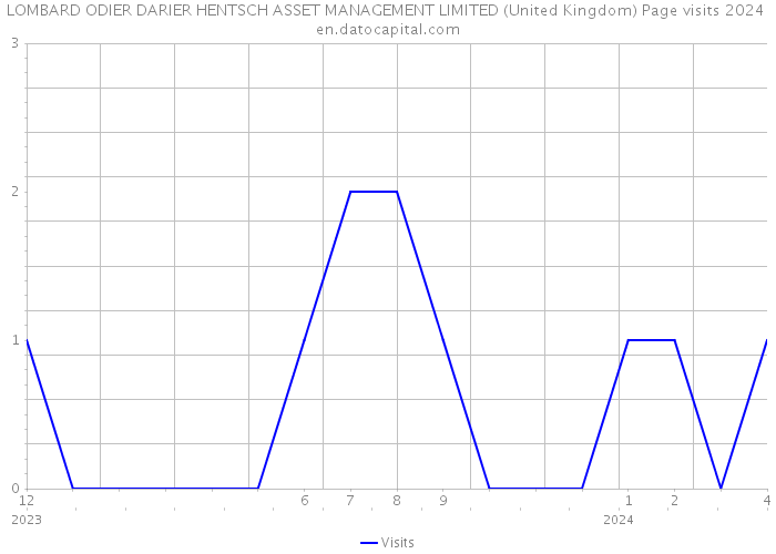 LOMBARD ODIER DARIER HENTSCH ASSET MANAGEMENT LIMITED (United Kingdom) Page visits 2024 