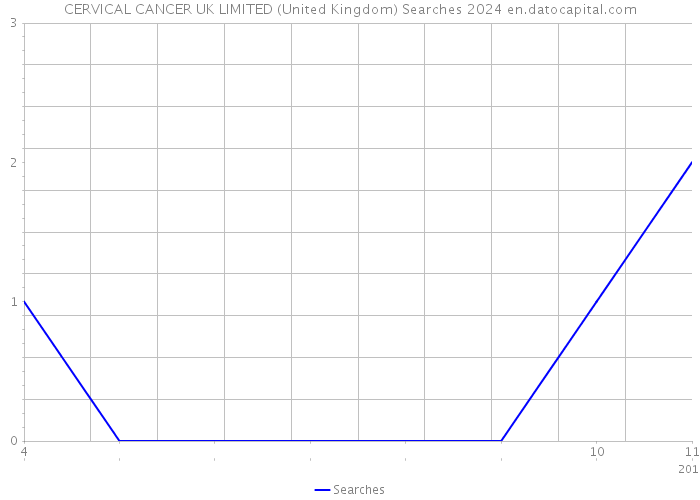 CERVICAL CANCER UK LIMITED (United Kingdom) Searches 2024 