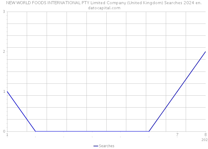 NEW WORLD FOODS INTERNATIONAL PTY Limited Company (United Kingdom) Searches 2024 