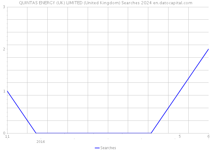 QUINTAS ENERGY (UK) LIMITED (United Kingdom) Searches 2024 