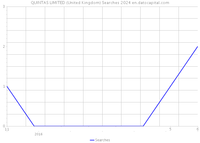 QUINTAS LIMITED (United Kingdom) Searches 2024 