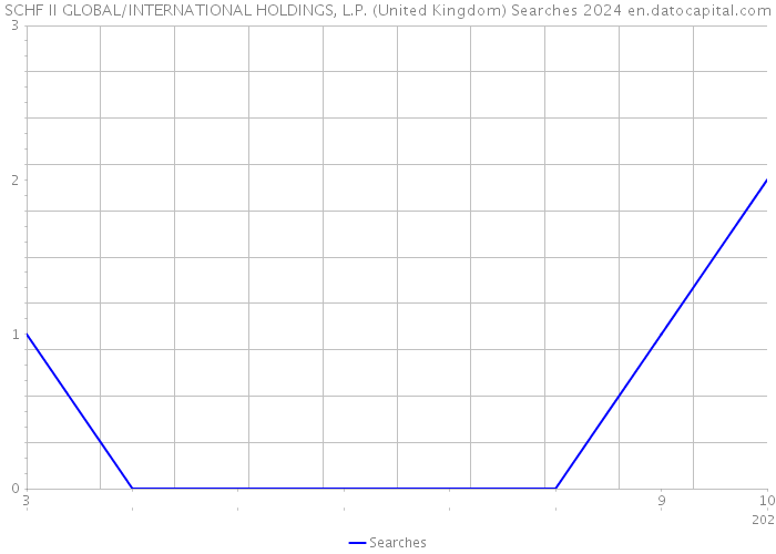 SCHF II GLOBAL/INTERNATIONAL HOLDINGS, L.P. (United Kingdom) Searches 2024 