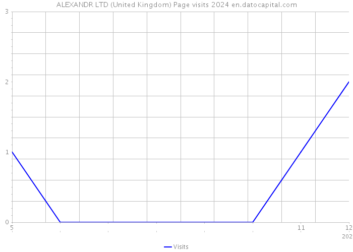 ALEXANDR LTD (United Kingdom) Page visits 2024 