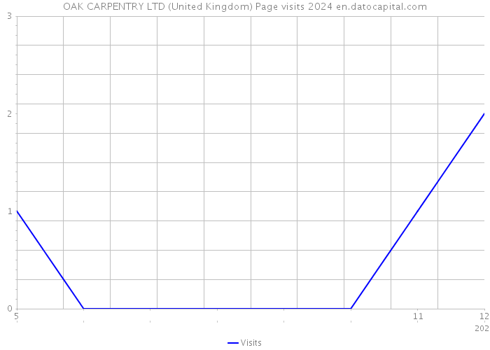 OAK CARPENTRY LTD (United Kingdom) Page visits 2024 