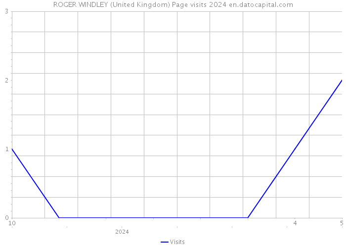 ROGER WINDLEY (United Kingdom) Page visits 2024 