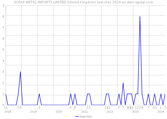 SCRAP METAL IMPORTS LIMITED (United Kingdom) Searches 2024 