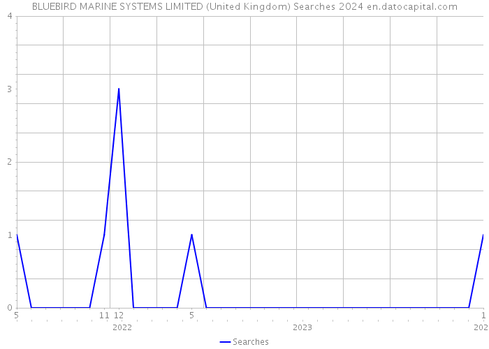 BLUEBIRD MARINE SYSTEMS LIMITED (United Kingdom) Searches 2024 