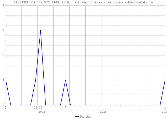 BLUEBIRD MARINE SYSTEMS LTD (United Kingdom) Searches 2024 