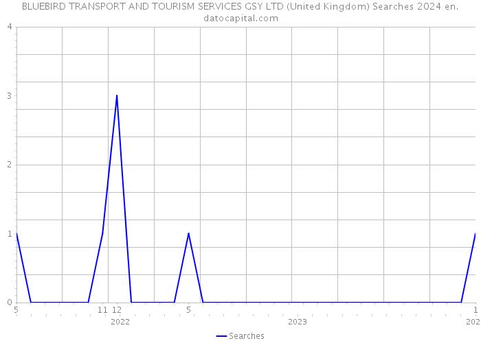 BLUEBIRD TRANSPORT AND TOURISM SERVICES GSY LTD (United Kingdom) Searches 2024 
