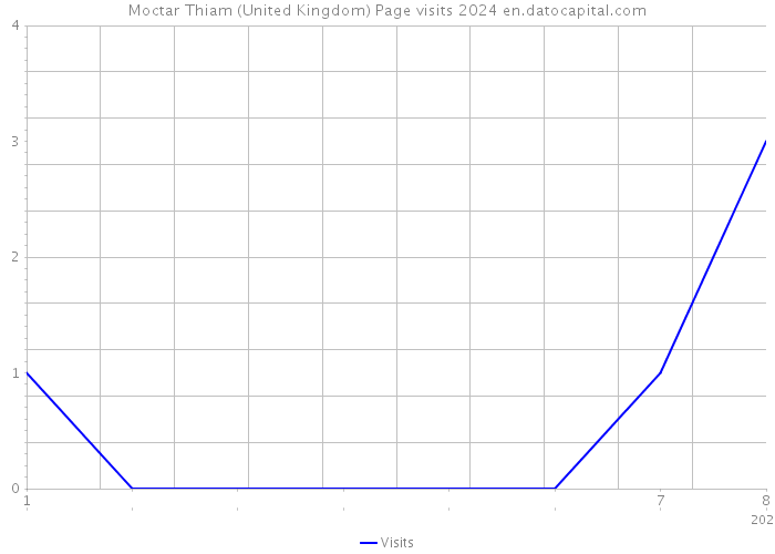 Moctar Thiam (United Kingdom) Page visits 2024 