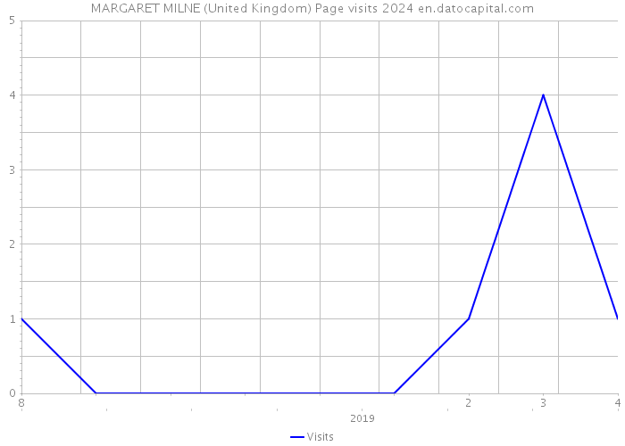 MARGARET MILNE (United Kingdom) Page visits 2024 