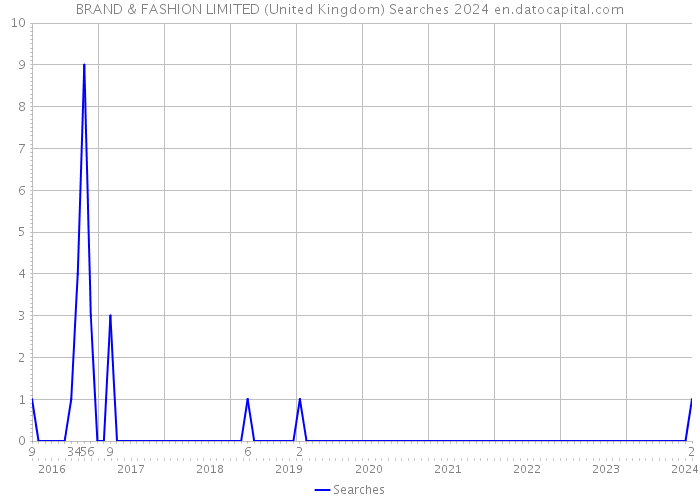 BRAND & FASHION LIMITED (United Kingdom) Searches 2024 