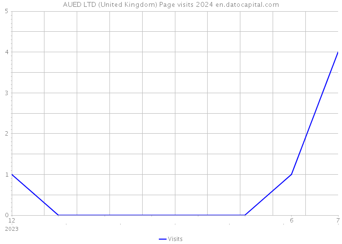 AUED LTD (United Kingdom) Page visits 2024 