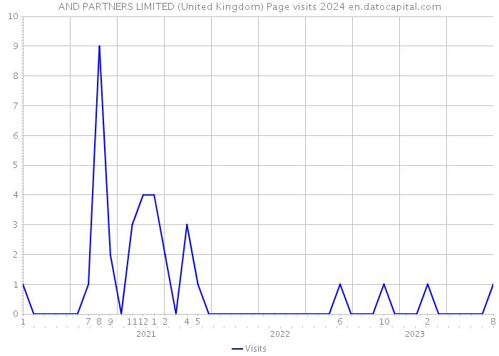AND PARTNERS LIMITED (United Kingdom) Page visits 2024 