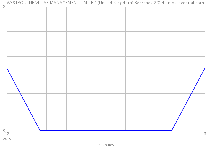 1 WESTBOURNE VILLAS MANAGEMENT LIMITED (United Kingdom) Searches 2024 