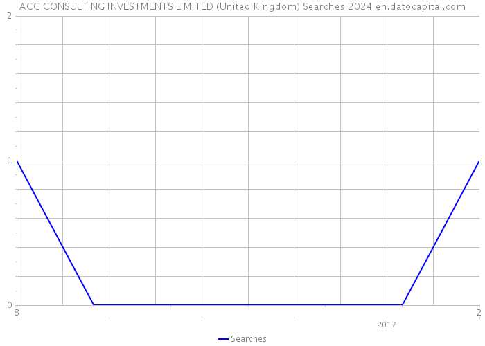 ACG CONSULTING INVESTMENTS LIMITED (United Kingdom) Searches 2024 