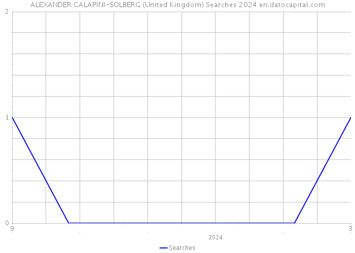 ALEXANDER CALAPINI-SOLBERG (United Kingdom) Searches 2024 