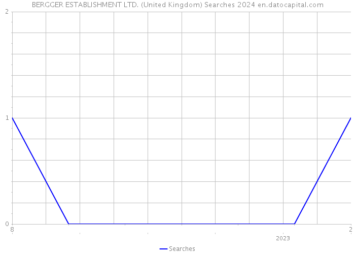 BERGGER ESTABLISHMENT LTD. (United Kingdom) Searches 2024 