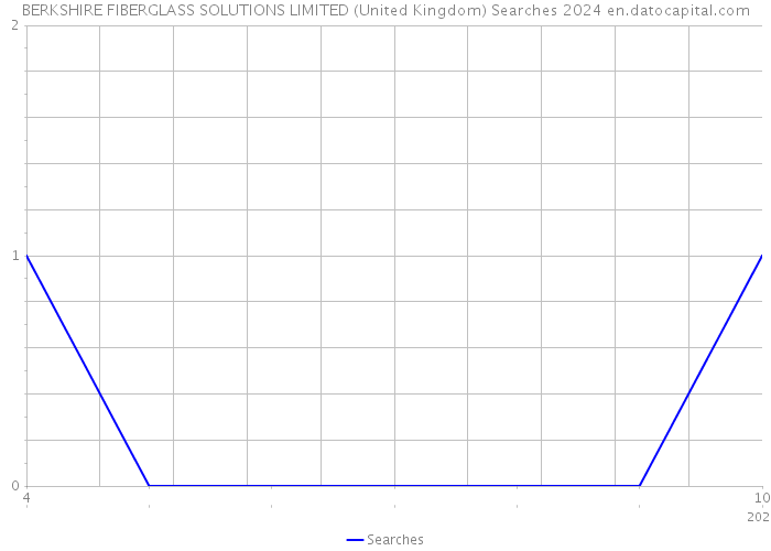 BERKSHIRE FIBERGLASS SOLUTIONS LIMITED (United Kingdom) Searches 2024 