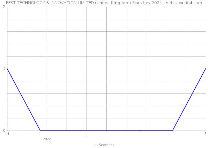 BEST TECHNOLOGY & INNOVATION LIMITED (United Kingdom) Searches 2024 