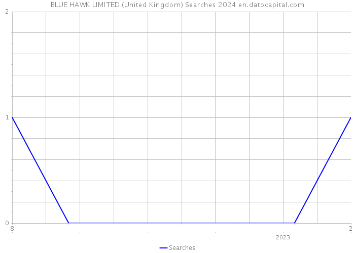 BLUE HAWK LIMITED (United Kingdom) Searches 2024 