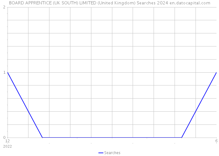 BOARD APPRENTICE (UK SOUTH) LIMITED (United Kingdom) Searches 2024 