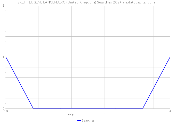 BRETT EUGENE LANGENBERG (United Kingdom) Searches 2024 