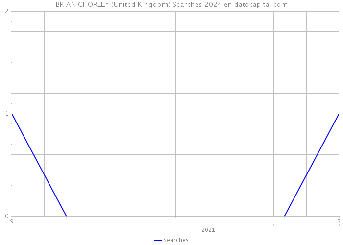 BRIAN CHORLEY (United Kingdom) Searches 2024 