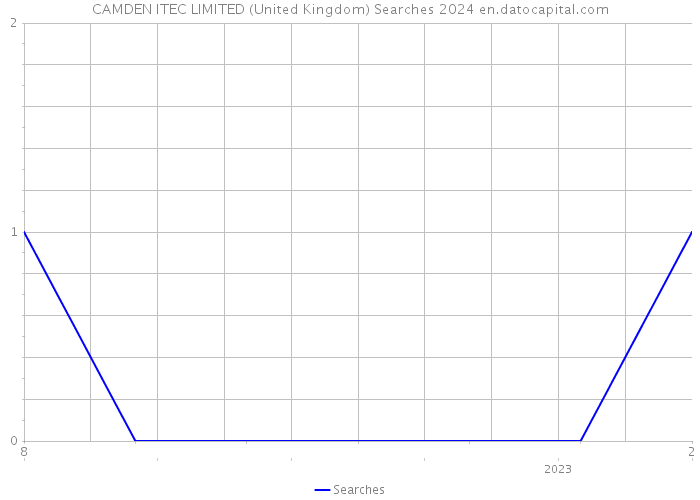 CAMDEN ITEC LIMITED (United Kingdom) Searches 2024 