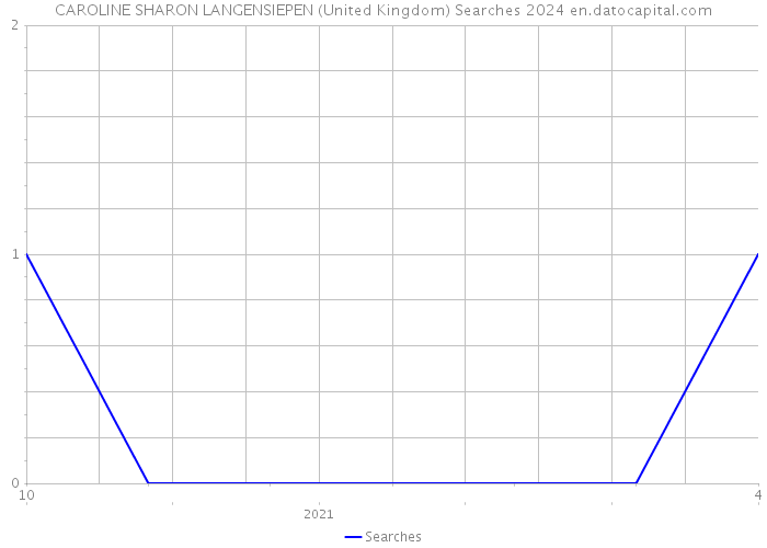CAROLINE SHARON LANGENSIEPEN (United Kingdom) Searches 2024 