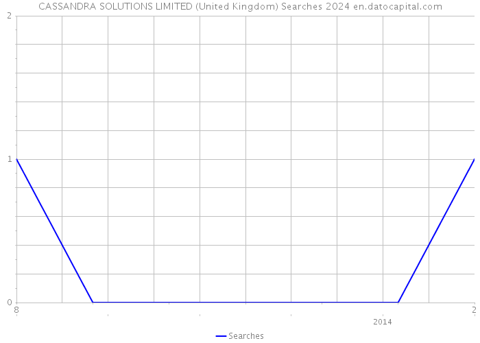 CASSANDRA SOLUTIONS LIMITED (United Kingdom) Searches 2024 