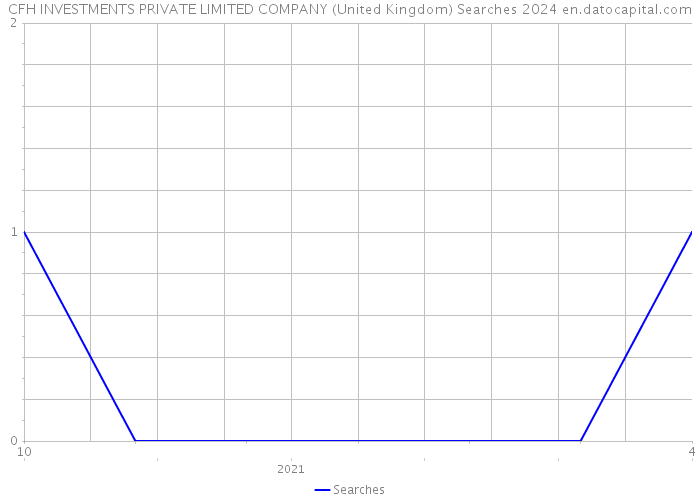CFH INVESTMENTS PRIVATE LIMITED COMPANY (United Kingdom) Searches 2024 